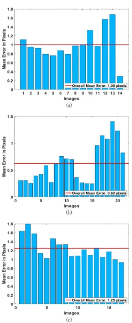 Fig.  16.  Reprojection  errors  with  circular  patterns. 