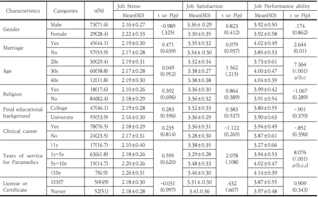 Table 1. Differences between Job  Stress, Job Satisfaction and  Job Performance Ability to the general characteristics      (n=102) 간호사를 대상으로 자기효능감, 업무수행능력, 직무만족 도에 대한 연구[19]에 나타난 직무만족도 2.95점, 간호사 를 대상으로 업무수행능력, 직무스트레스, 직무만족도에  대한 연구[20]에 나타난 직무만족도 3.10점으로
