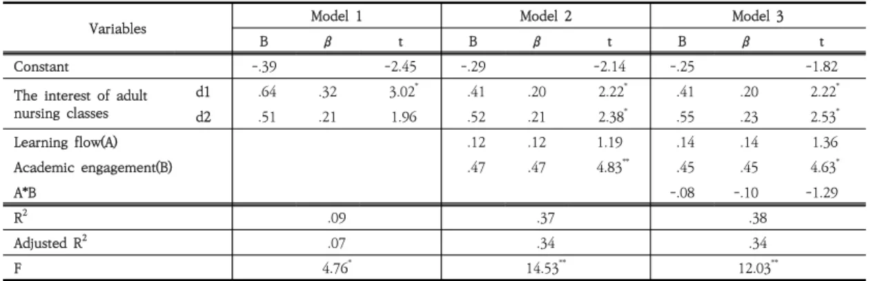 Table  4.  Learning  flow  Moderating  Effect  of  Class  participation  in  Learning  satisfaction