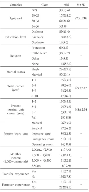 Table  1.  Descriptive  Statistics  of  the  Measurement  Variables                                                        (N=283)