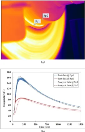 Fig.  4.  Temperature  contour  of  old  model  for  (b) thermo-  mechanical  coupled  analysis                   (a)  At  54.5  scc  (b)  At  173.2  sec  Fig