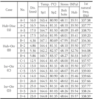 Fig. 9.  Structural parameter of new concept hub  model 해석 결과 허브와 디스크 체결부 두께(A)의 변화에 따 라 강도 조건에 따른 최대응력의 변화가 비교적 크게 나 타남을 볼 수 있었다