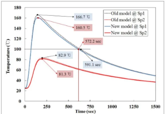 Fig. 10. Temperature graph comparison with old and  new  models 
