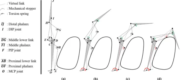 Fig. 1. Schematic structure of the proposed finger and its motions; (a) initial configuration, (b) contact configuration between the proximal lower  link and the object, (c) deformation of torsional spring and openning of mechanical stopper in joint B, (d)