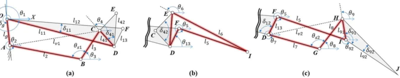 Fig. 2. The proposed finger mechanism divided into three parts with kinematic parameters 각을 나타내며,   는 메커니즘의 동작에 따른 링크의 각 도를 나타낸다