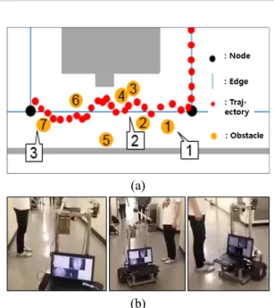 Fig. 24. Experimental Result with Obstacle ((a): Whole Trajectory (b): 