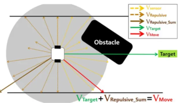Fig. 2. Topological Map Representation Fig. 3. Obstacle Avoidance using Vector Field Histogram으로 지도 구성이 가능하게 한다