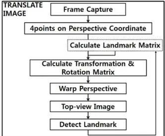 Fig. 12. Top-view base Landmark Tracking System Architecture
