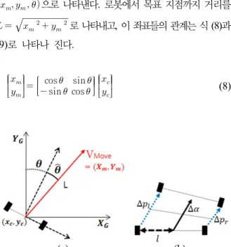 Fig. 17. Path Tracking Model ((a): Model Coordinate, (b): Mobile Robot  Model Movement)고 ,  생성된  경로에  대해  시뮬레이션을  하였다