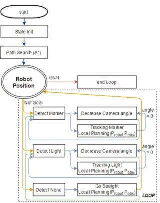 Fig. 18. The state machine of the Navigation Algorithm