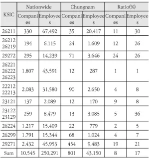 Table  2.  Status  of  Industrial  Agglomeration