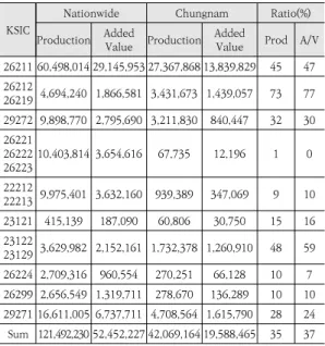 Table  4.  Analysis  of  Industrial  Agglomeration  and  Growth 2017년 현재 업종별로  분석해 본 결과, 일부  업종을  제외하고, 산업규모(BQ)가 전국대비 대규모 형태의 기업 분포를  보였고,  입지분석(LQ)  결과에서도  일부  업종을  제외하고 매우 높은 산업집적을 형성하고 있었다
