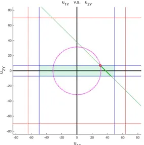 Fig. 7. Case study 2 : When the solution is inside the inequality  constraints