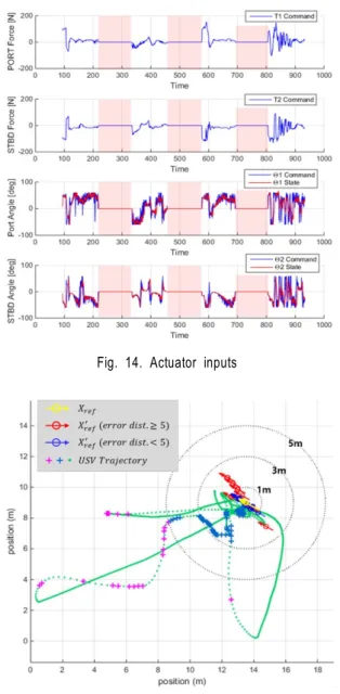 Fig 15. Location of compared to USV time trajectory