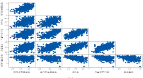 Fig.  5.  Cronhach  α coefficient  and  Graph  of  reliability                 (a)  Cronhach  α  coefficient  (b)  Graph  of  reliability