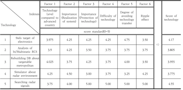 Table  5.  5  Examples  of  final  technical  score