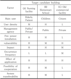 Table 3. Selection factor of target candidate building