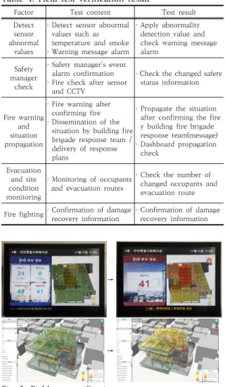 Fig.  3.  Field  test  verification