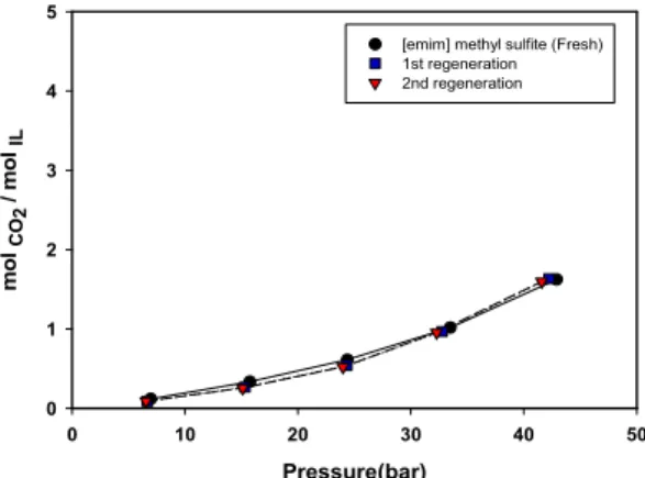 Fig. 2. Efficiency of CO 2  absorption of [emim] methyl  sulfite  with  operating  pressure.