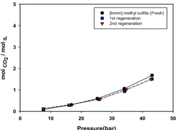 Fig. 3. Efficiency of CO 2  absorption of [bmim] methyl  sulfite  with  operating  pressure.