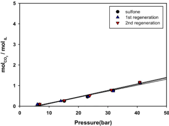Fig. 7. CO 2  absorption capacity of mixed solution of  ionic  liquid  and  dilutant  with  operating  pressure.
