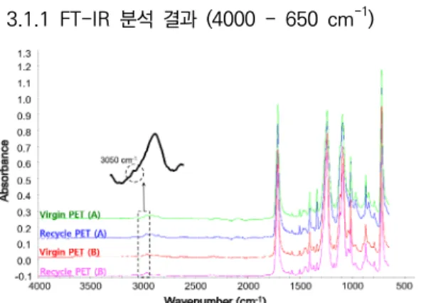 Fig.  3.  FT-IR  results  (980  –  750  cm -1 )  of  vergin  and recycled  PET  from  A  and  B  company  after  7 repeating  heating  and  cooling  processes.