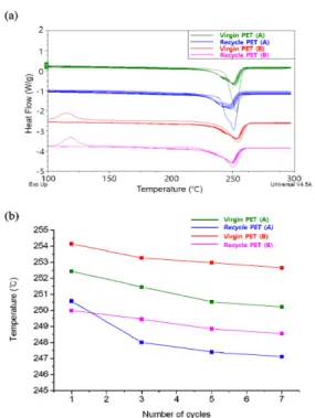 Fig. 5. (a) DSC (crystallization temperature) results of  virgin and recycled PET and (b) crystallization  point  graphs  according  to  the  number  of  cycles  of  4  species  of  PET.