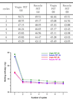 Table  4.  Crystallization  enthalpy  (J/g)  results  of  virgin  and  recycled  PET  from  A  and  B  company