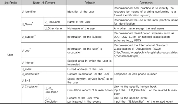 Table 3. User Profile Metadata