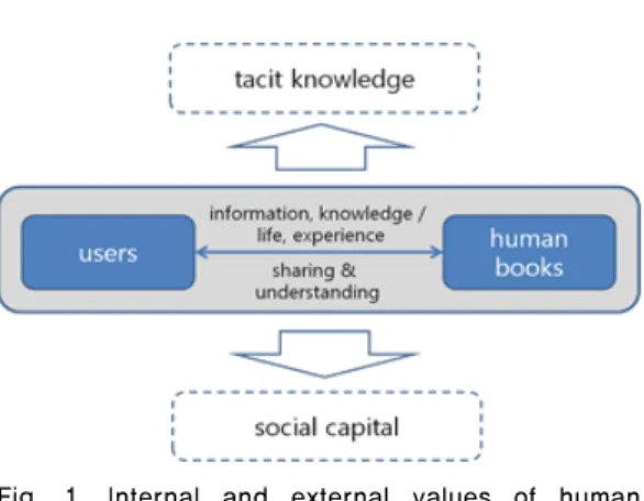 Fig.  1.  Internal  and  external  values  of  human  libraries