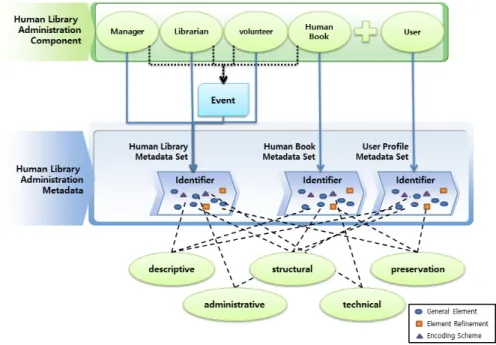 Fig. 2. The basic principles of construction of metadata elements
