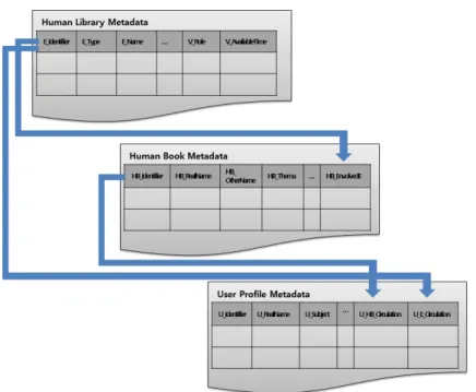 Fig. 3. The links between metadata elements 