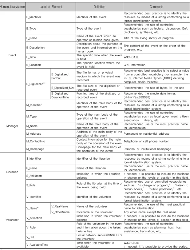 Table 1. Human Library Metadata