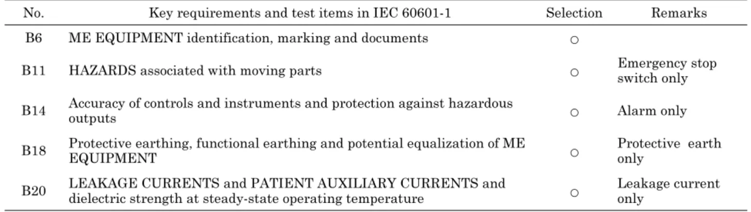 Table 8. Selection of safety test items based on risk management for performance management.