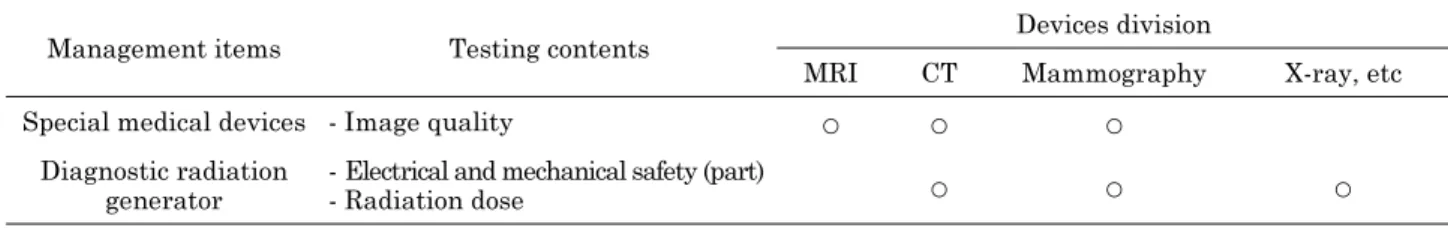 Table 1. Performance management items and testing contents of medical devices according to Medical service act.