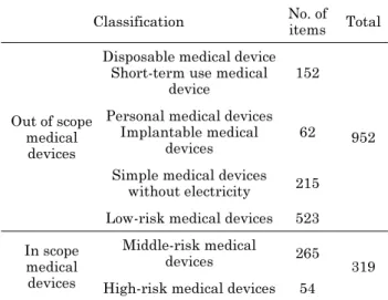 Table 5. Selected Performance management medical devices. Classification No. of  items Total Out of scope medical  devices
