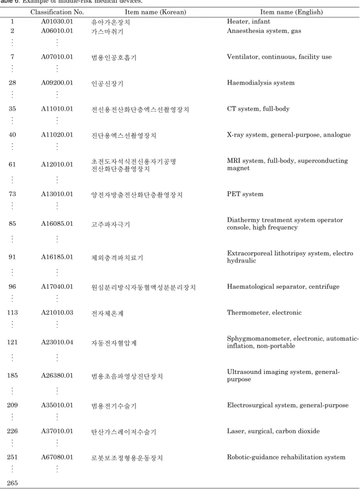 Table 6. Example of middle-risk medical devices.