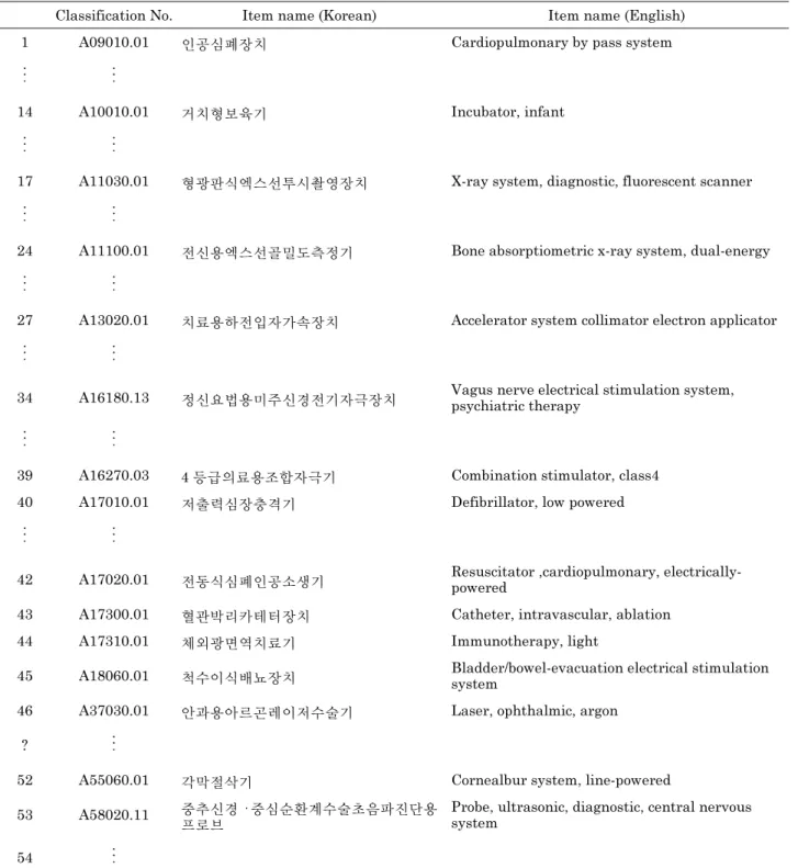 Table 7. Example of high-risk medical devices.