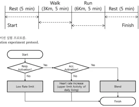 Fig. 3. Simulation experiment protocol.
