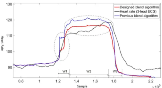 Fig. 6. An example of applying the proposed blending algorithm (The dotted box area represents the part that heart rate is higher than ADL).