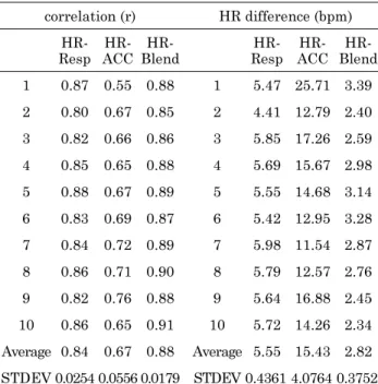 Table 2. Result of the simulation experiment from 10 subjects. correlation (r) 　 HR difference (bpm) 　  HR-Resp  HR-ACC  HR-Blend 　 　  HR-Resp  HR-ACC  HR-Blend 1 0.87 0.55 0.88  　 1 5.47 25.71 3.39  2 0.80 0.67 0.85  　 2 4.41 12.79 2.40  3 0.82 0.66 0.86 