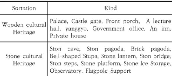 Table  1.  Types  of  Architectural  Cultural  Heritage