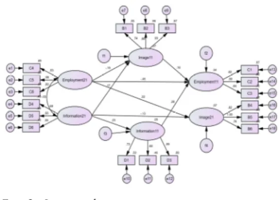 Fig.  3.  Structural  equation 4.  고찰 국민건강의 향상과 보건의료체계의 제고를 위해 보건 의료 자원의 확보는 필요하다. 이 중 치과위생사의 인력 수급은 현 치과계의 이슈이며, 향후 치과계 발전을 위해 서도  해결해야  하는  과제이다