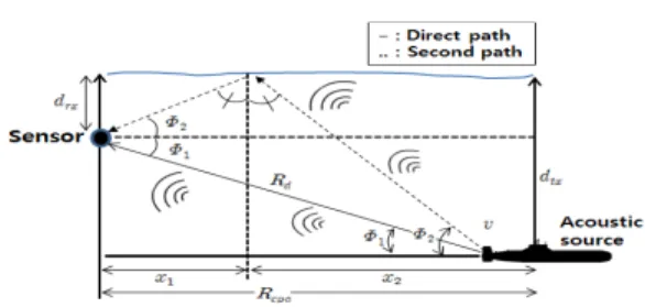 Fig.  1.  Geometric  structure  of  doppler  shift  for  receive  sensor Fig. 1과 같이 속도 로 이동하는 수중음원과 단일 고 정  센서  사이의  도플러  천이  주파수  식은  다음과  같다