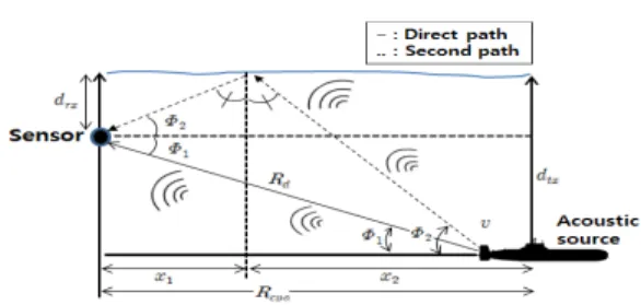 Fig.  1.  Geometric  structure  of  doppler  shift  for  receive  sensor Fig. 1과 같이 속도 로 이동하는 수중음원과 단일 고 정  센서  사이의  도플러  천이  주파수  식은  다음과  같다