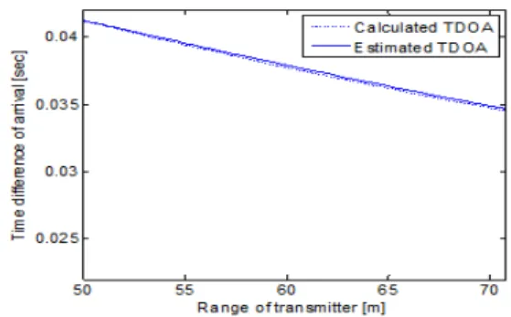 Fig.  9.  Simulation  results  of  doppler  shift  frequency  difference  according  to  receive  sensor(target  5[knot])  50 55 60 65 700510152025303540 Range of transmitter [m]