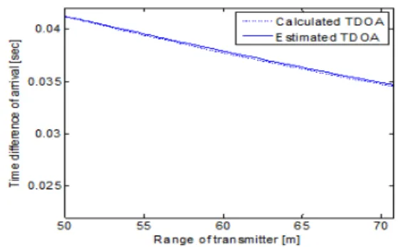 Fig.  9.  Simulation  results  of  doppler  shift  frequency  difference  according  to  receive  sensor(target  5[knot])  50 55 60 65 700510152025303540 Range of transmitter [m]