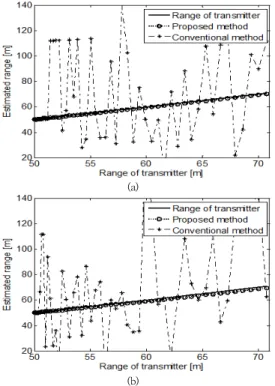 Fig.  13.  Simulation  results  of  range  estimation  according  to  velocity  of  acoustic  source,  (a)  5[knot],  (b)  10[knot] 