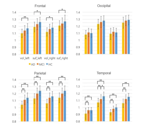 Fig. 3. SUVR_vol and SUVR_surf of frontal, occipital, parietal and temporal lobes (*: p < 0.05; **: p < 0.01).