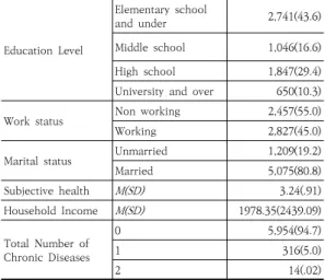 Table 1. Demographic Characteristics of the Sample
